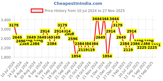 myntra.com ADIDAS Men Woven Design Dash-It Running Shoes adidas Price History Graph from 10 Jul 2024 to 27 Nov 2025