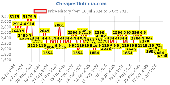 myntra.com ADIDAS Men Woven Design Dash-It Running Shoes adidas Price History Graph from 10 Jul 2024 to 4 Oct 2025