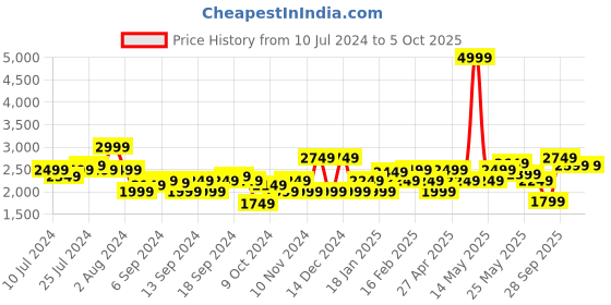 myntra.com ADIDAS Men Woven Design Dash-Run Running Shoes adidas Price History Graph from 10 Jul 2024 to 5 Oct 2025