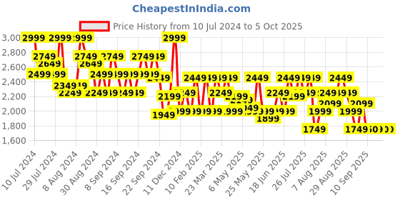 myntra.com ADIDAS Men Woven Design Dash-Run Running Shoes adidas Price History Graph from 10 Jul 2024 to 5 Oct 2025
