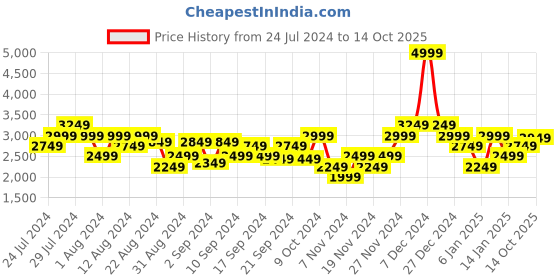 myntra.com ADIDAS Men Woven Design Dash-Run Shoes adidas Price History Graph from 24 Jul 2024 to 14 Oct 2025