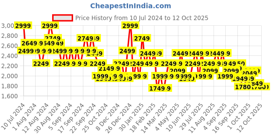 myntra.com ADIDAS Men Woven Design Dash-Run Shoes adidas Price History Graph from 10 Jul 2024 to 11 Oct 2025