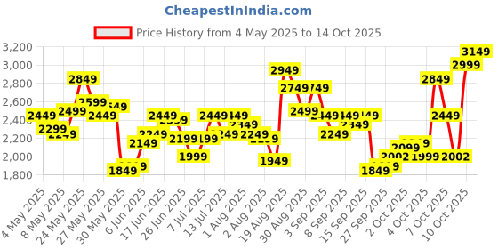 myntra.com ADIDAS Men Woven Design Dash-Smooth Running Shoes adidas Price History Graph from 4 May 2025 to 14 Oct 2025
