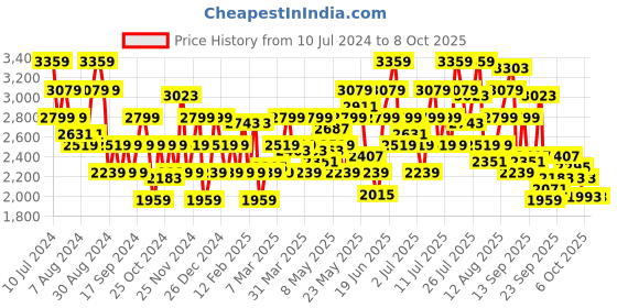 myntra.com ADIDAS Men Woven Design Dash-Sprint Running Shoes adidas Price History Graph from 10 Jul 2024 to 6 Oct 2025