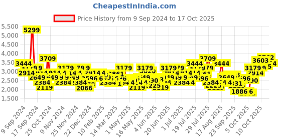 myntra.com ADIDAS Men Woven Design DashJazz Running Shoes adidas Price History Graph from 9 Sep 2024 to 17 Oct 2025