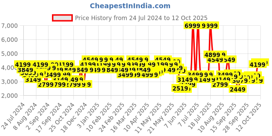 myntra.com ADIDAS Men Woven Design Dot-Fast Running Shoes adidas Price History Graph from 24 Jul 2024 to 12 Oct 2025