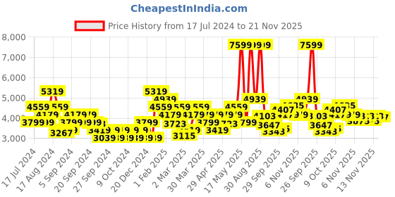 myntra.com ADIDAS Men Woven Design Dot-Track Running Shoes adidas Price History Graph from 17 Jul 2024 to 21 Nov 2025
