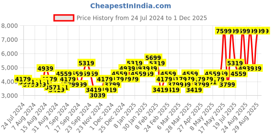 myntra.com ADIDAS Men Woven Design Dot-Track Running Shoes adidas Price History Graph from 24 Jul 2024 to 30 Nov 2025