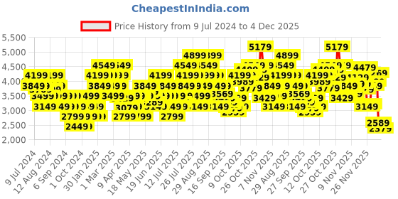 myntra.com ADIDAS Men Woven Design DotRun Shoes adidas Price History Graph from 9 Jul 2024 to 4 Dec 2025