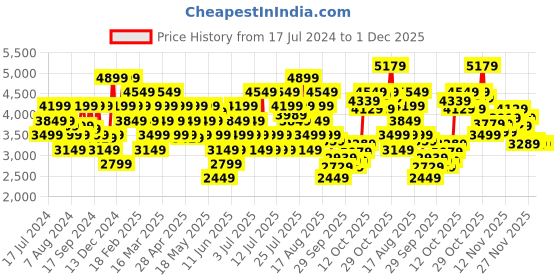 myntra.com ADIDAS Men Woven Design DotRun Shoes adidas Price History Graph from 17 Jul 2024 to 30 Nov 2025