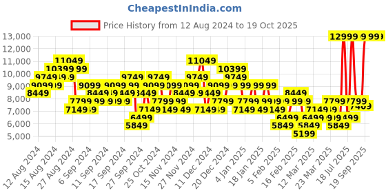 myntra.com ADIDAS Men Woven Design Dropset 3 Trainer Shoes adidas Price History Graph from 12 Aug 2024 to 18 Oct 2025