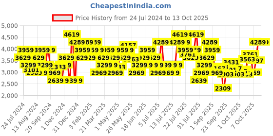 myntra.com ADIDAS Men Woven Design Duramo SL Running Shoes adidas Price History Graph from 24 Jul 2024 to 11 Oct 2025