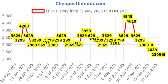 myntra.com ADIDAS Men Woven Design Eclyptix 2000 IKD Running Shoes adidas Price History Graph from 31 May 2025 to 8 Oct 2025