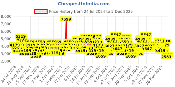 myntra.com ADIDAS Men Woven Design EdgeWalk Shoes adidas Price History Graph from 24 Jul 2024 to 5 Dec 2025