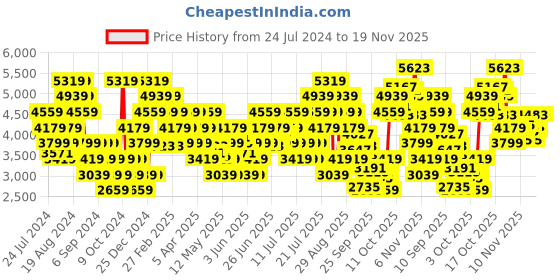 myntra.com ADIDAS Men Woven Design EdgeWalk Shoes adidas Price History Graph from 24 Jul 2024 to 18 Nov 2025