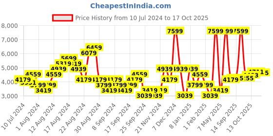 myntra.com ADIDAS Men Woven Design EdgeWalk Walking Shoes adidas Price History Graph from 10 Jul 2024 to 15 Oct 2025