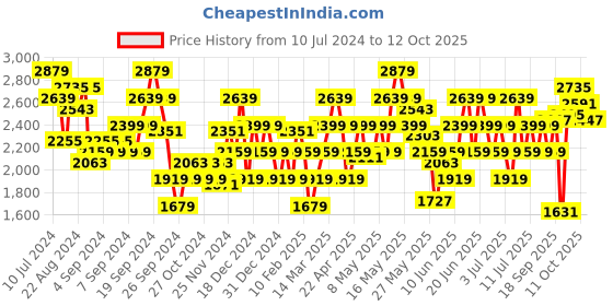 myntra.com ADIDAS Men Woven Design Enry Flux Running Shoes adidas Price History Graph from 10 Jul 2024 to 11 Oct 2025
