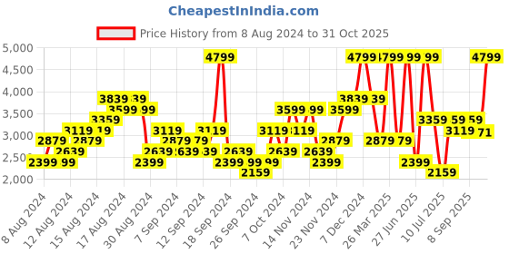 myntra.com ADIDAS Men Woven Design Enry Flux Running Shoes adidas Price History Graph from 8 Aug 2024 to 31 Oct 2025