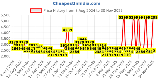 myntra.com ADIDAS Men Woven Design Erudo Running Shoes adidas Price History Graph from 8 Aug 2024 to 30 Nov 2025