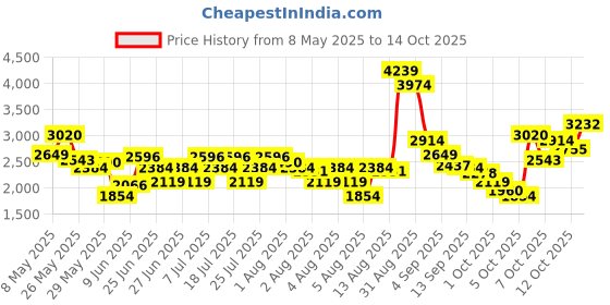 myntra.com ADIDAS Men Woven Design Erudo Running Shoes adidas Price History Graph from 8 May 2025 to 14 Oct 2025