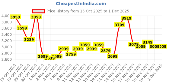 myntra.com ADIDAS Men Woven Design Evolve Run Shoes adidas Price History Graph from 15 Oct 2025 to 29 Nov 2025