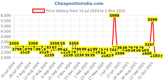 myntra.com ADIDAS Men Woven Design Expereo Running Shoes adidas Price History Graph from 10 Jul 2024 to 2 Nov 2025