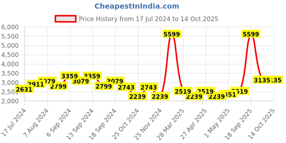 myntra.com ADIDAS Men Woven Design Expereo Running Shoes adidas Price History Graph from 17 Jul 2024 to 14 Oct 2025