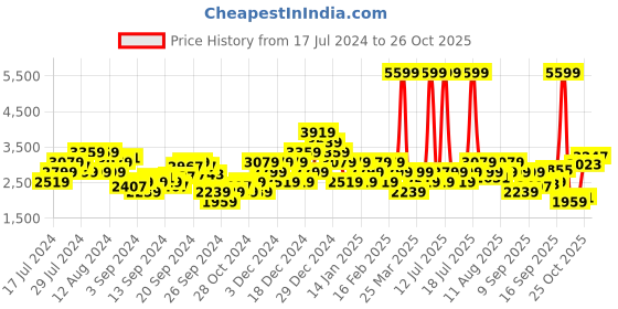 myntra.com ADIDAS Men Woven Design Fawd Pace Running Shoes adidas Price History Graph from 17 Jul 2024 to 26 Oct 2025