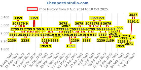 myntra.com ADIDAS Men Woven Design Fawd Pace Running Shoes adidas Price History Graph from 8 Aug 2024 to 18 Oct 2025