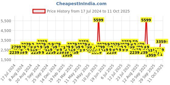 myntra.com ADIDAS Men Woven Design Fawd Pace Running Shoes adidas Price History Graph from 17 Jul 2024 to 10 Oct 2025