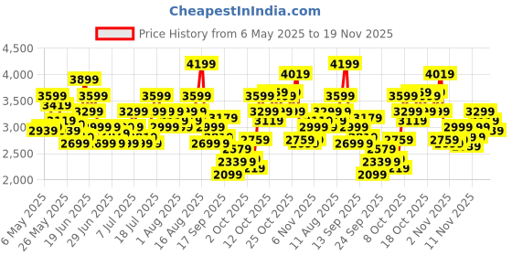 myntra.com ADIDAS Men Woven Design Flair-Fun Running Shoes adidas Price History Graph from 6 May 2025 to 19 Nov 2025