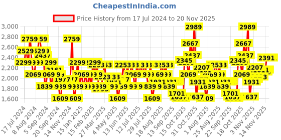myntra.com ADIDAS Men Woven Design Flair Mode Running Shoes adidas Price History Graph from 17 Jul 2024 to 20 Nov 2025