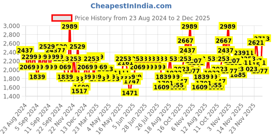 myntra.com ADIDAS Men Woven Design Flair Mode Running Shoes adidas Price History Graph from 23 Aug 2024 to 2 Dec 2025