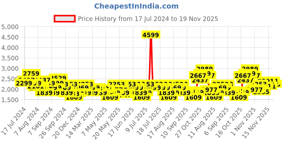 myntra.com ADIDAS Men Woven Design Flair Mode Running Shoes adidas Price History Graph from 17 Jul 2024 to 19 Nov 2025