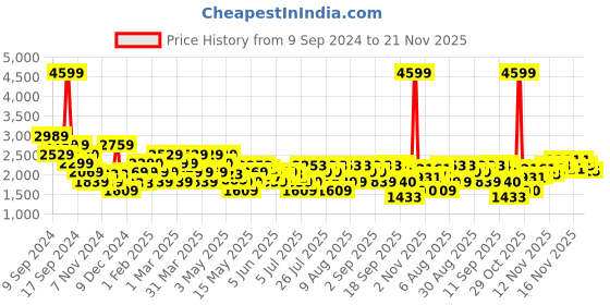 myntra.com ADIDAS Men Woven Design Flair Mode Running Shoes adidas Price History Graph from 9 Sep 2024 to 21 Nov 2025