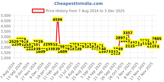 myntra.com ADIDAS Men Woven Design Flair Mode Running Shoes with Striped Detail adidas Price History Graph from 7 Aug 2024 to 3 Dec 2025