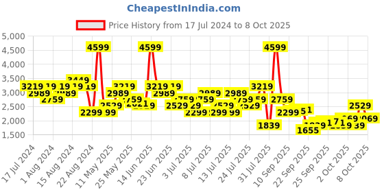 myntra.com ADIDAS Men Woven Design Flaze Mode Running Shoes adidas Price History Graph from 17 Jul 2024 to 8 Oct 2025
