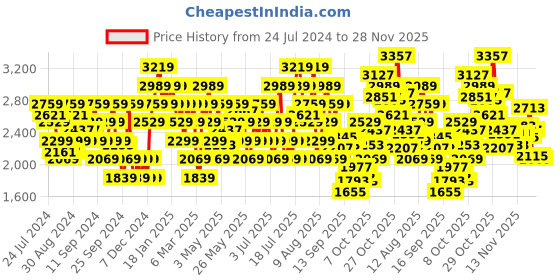 myntra.com ADIDAS Men Woven Design Flaze Mode Running Shoes adidas Price History Graph from 24 Jul 2024 to 28 Nov 2025
