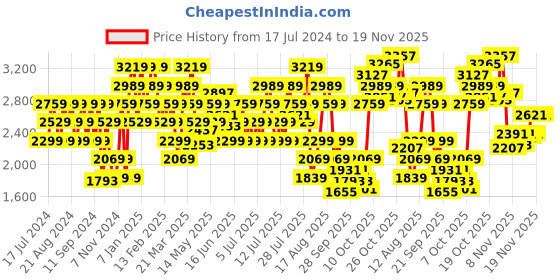 myntra.com ADIDAS Men Woven Design Flaze Mode Running Shoes adidas Price History Graph from 17 Jul 2024 to 19 Nov 2025