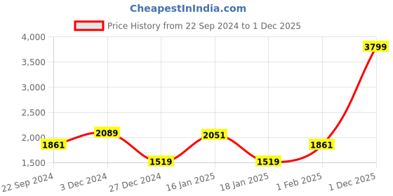 myntra.com ADIDAS Men Woven Design Flexpace Walking Shoes adidas Price History Graph from 22 Sep 2024 to 1 Dec 2025