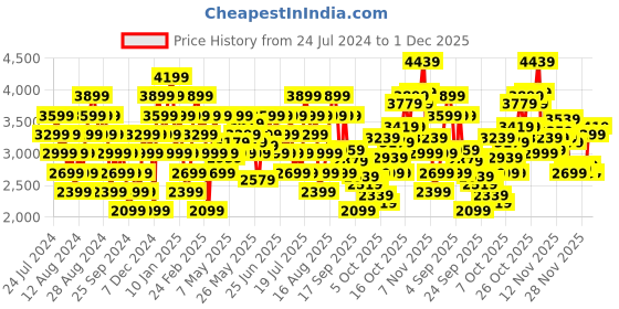 myntra.com ADIDAS Men Woven Design Flight Saber Running Shoes adidas Price History Graph from 24 Jul 2024 to 1 Dec 2025