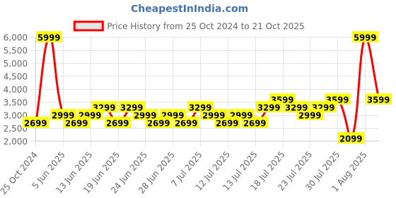 myntra.com ADIDAS Men Woven Design Flight Saber Running Shoes adidas Price History Graph from 25 Oct 2024 to 21 Oct 2025