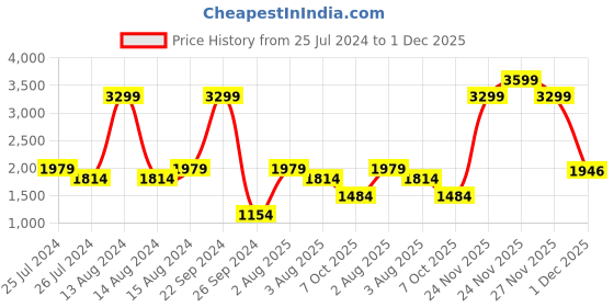 myntra.com ADIDAS Men Woven Design Flodean Walking Shoes adidas Price History Graph from 25 Jul 2024 to 1 Dec 2025