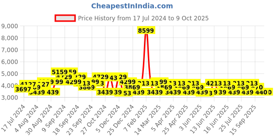 myntra.com ADIDAS Men Woven Design FluidFlow 3.0 Running Shoes adidas Price History Graph from 17 Jul 2024 to 9 Oct 2025