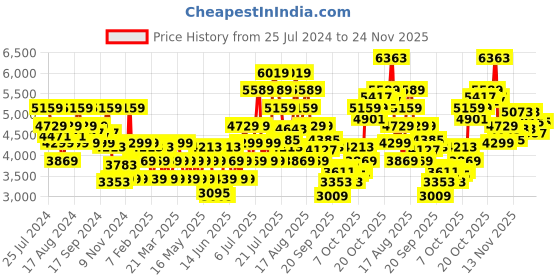 myntra.com ADIDAS Men Woven Design FluidFlow 3.0 Running Shoes adidas Price History Graph from 25 Jul 2024 to 24 Nov 2025