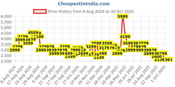 myntra.com ADIDAS Men Woven Design Ford-fit Running Shoes adidas Price History Graph from 8 Aug 2024 to 29 Oct 2025
