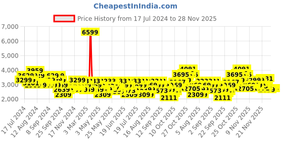 myntra.com ADIDAS Men Woven Design Ford-Strike Running Shoes adidas Price History Graph from 17 Jul 2024 to 28 Nov 2025