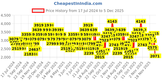 myntra.com ADIDAS Men Woven Design Ft. Ford Running Shoes adidas Price History Graph from 17 Jul 2024 to 5 Dec 2025