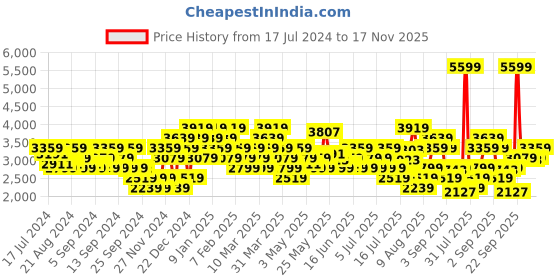 myntra.com ADIDAS Men Woven Design Ft. Ford Running Shoes adidas Price History Graph from 17 Jul 2024 to 14 Nov 2025