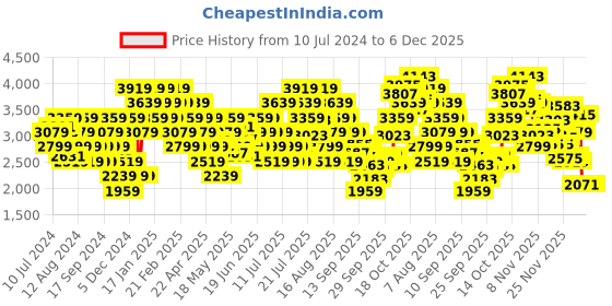myntra.com ADIDAS Men Woven Design Ft. Ford Running Shoes adidas Price History Graph from 10 Jul 2024 to 4 Dec 2025